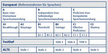 Изучение немецкого языка B1 в Германии летом 2020